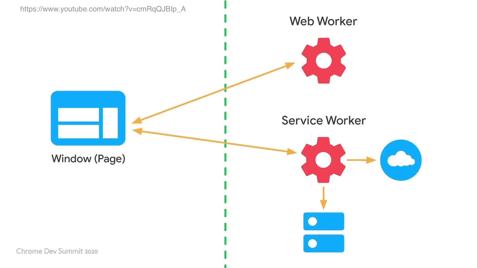 Window and Service worker communication